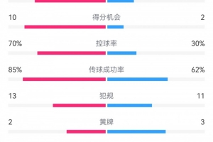 星空体育入口-碾压！申花3-1玉昆数据：申花狂射37脚，得分机会10-2，角球16-1