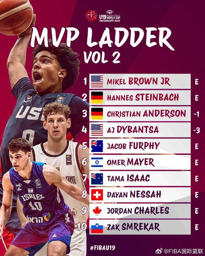 U19男篮世界杯MVP最新排行榜：美国球员布朗第一，德国包揽二三